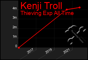 Total Graph of Kenji Troll