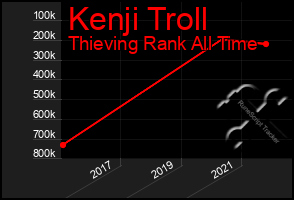 Total Graph of Kenji Troll