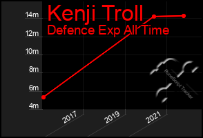 Total Graph of Kenji Troll