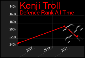 Total Graph of Kenji Troll