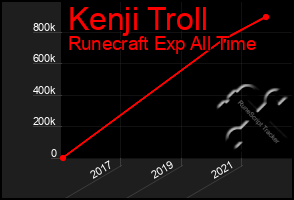 Total Graph of Kenji Troll