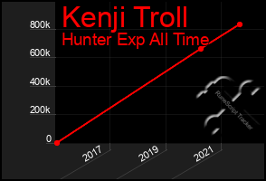 Total Graph of Kenji Troll