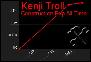 Total Graph of Kenji Troll