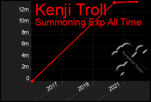 Total Graph of Kenji Troll