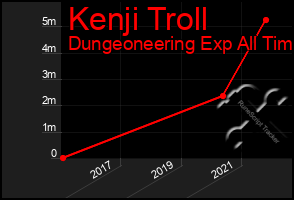 Total Graph of Kenji Troll