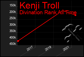 Total Graph of Kenji Troll