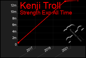 Total Graph of Kenji Troll