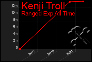 Total Graph of Kenji Troll