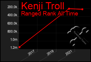 Total Graph of Kenji Troll