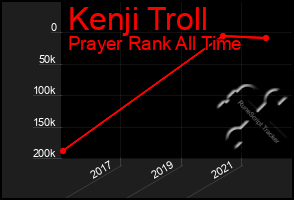 Total Graph of Kenji Troll