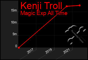 Total Graph of Kenji Troll