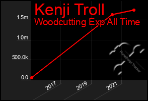 Total Graph of Kenji Troll