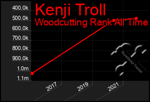 Total Graph of Kenji Troll