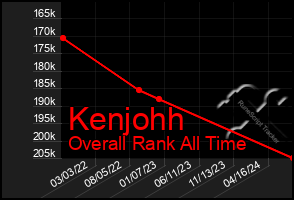 Total Graph of Kenjohh