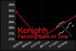 Total Graph of Kenjohh