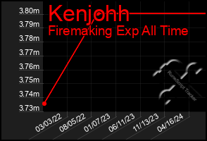 Total Graph of Kenjohh