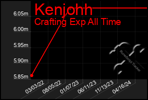 Total Graph of Kenjohh