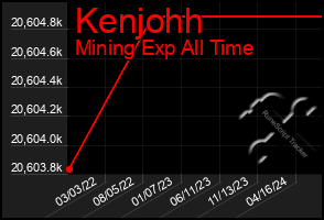 Total Graph of Kenjohh