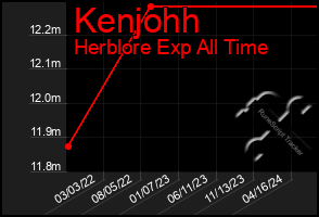 Total Graph of Kenjohh