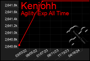 Total Graph of Kenjohh