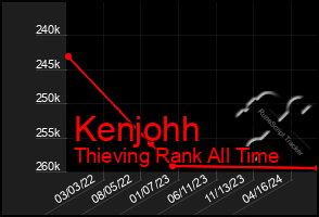 Total Graph of Kenjohh