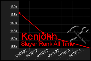 Total Graph of Kenjohh