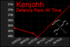 Total Graph of Kenjohh