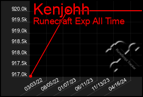 Total Graph of Kenjohh