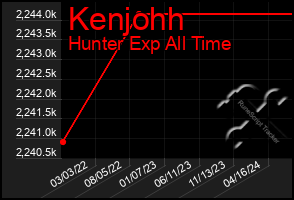 Total Graph of Kenjohh