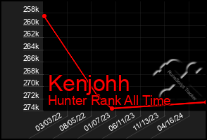 Total Graph of Kenjohh