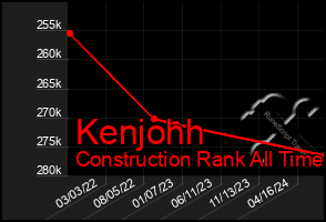 Total Graph of Kenjohh