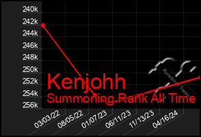 Total Graph of Kenjohh