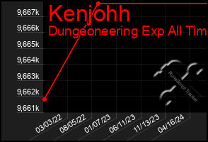 Total Graph of Kenjohh