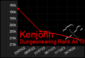 Total Graph of Kenjohh