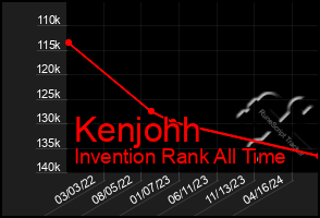 Total Graph of Kenjohh