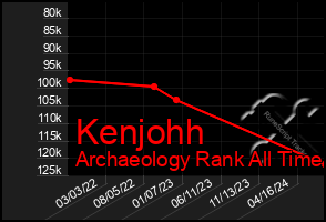 Total Graph of Kenjohh