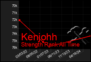 Total Graph of Kenjohh