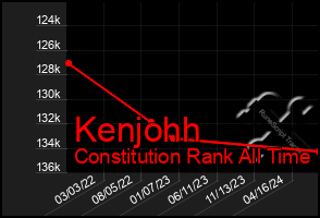 Total Graph of Kenjohh