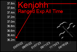 Total Graph of Kenjohh