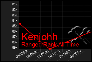 Total Graph of Kenjohh