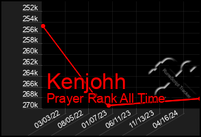 Total Graph of Kenjohh