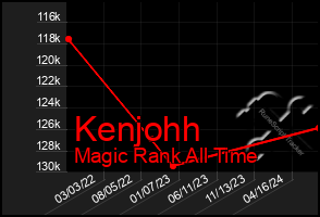 Total Graph of Kenjohh