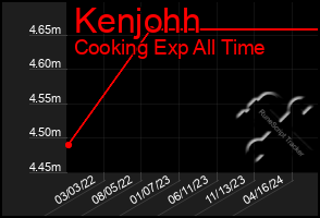 Total Graph of Kenjohh