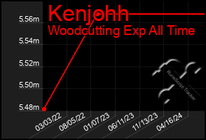 Total Graph of Kenjohh