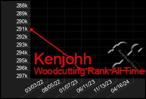 Total Graph of Kenjohh