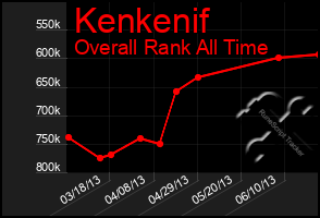 Total Graph of Kenkenif