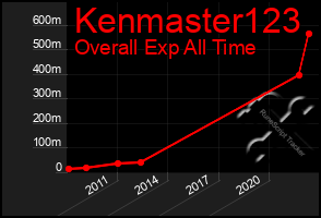 Total Graph of Kenmaster123