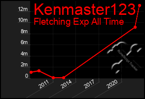 Total Graph of Kenmaster123