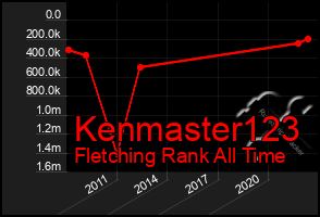 Total Graph of Kenmaster123