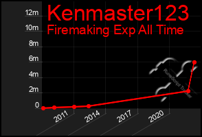 Total Graph of Kenmaster123